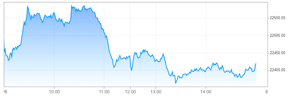 ▲일본 닛케이 225지수. 6일 종가 2만2418.15. 출처 CNBC
