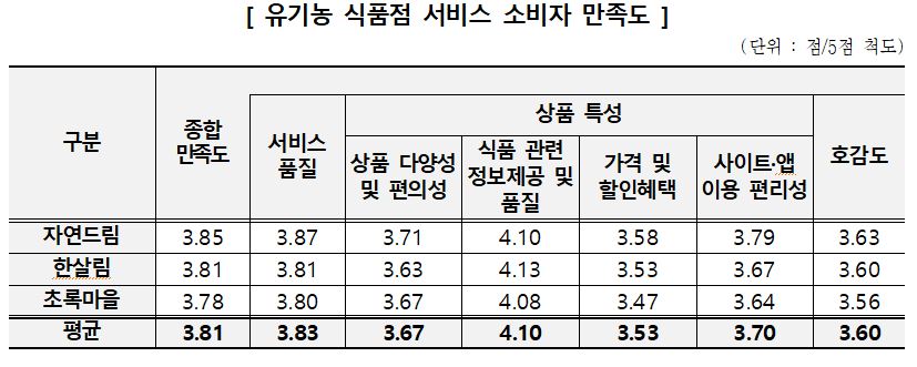 ▲유기농 식품점 서비스 소비자 만족도 (사진제공=한국소비자원)