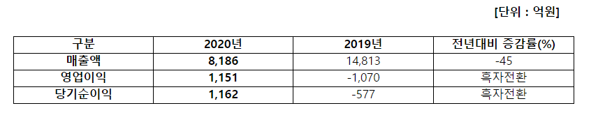 ▲아시아나항공 최근 실적 추이.  (사진제공=아시아나항공)