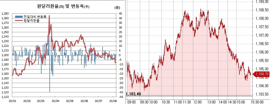 ▲오른쪽은 원달러 환율 장중 흐름 (한국은행, 체크)