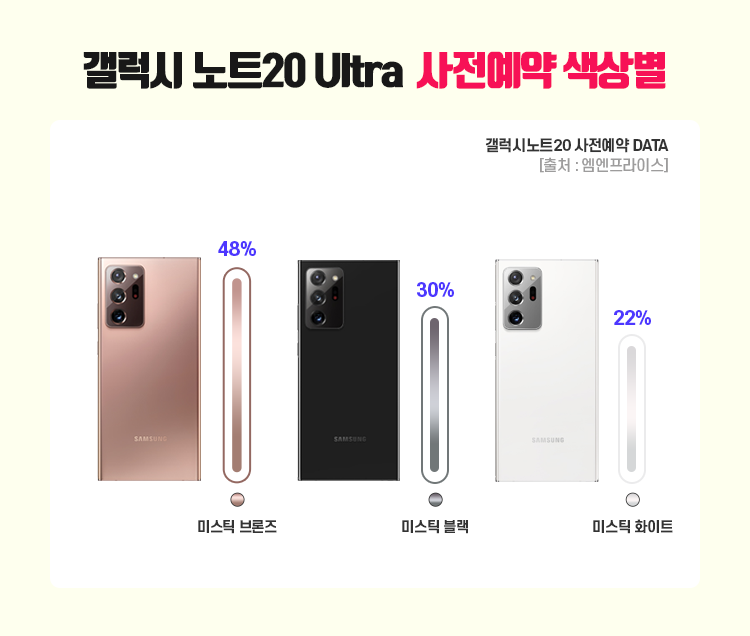 ▲갤럭시노트20 사전 예약 현황