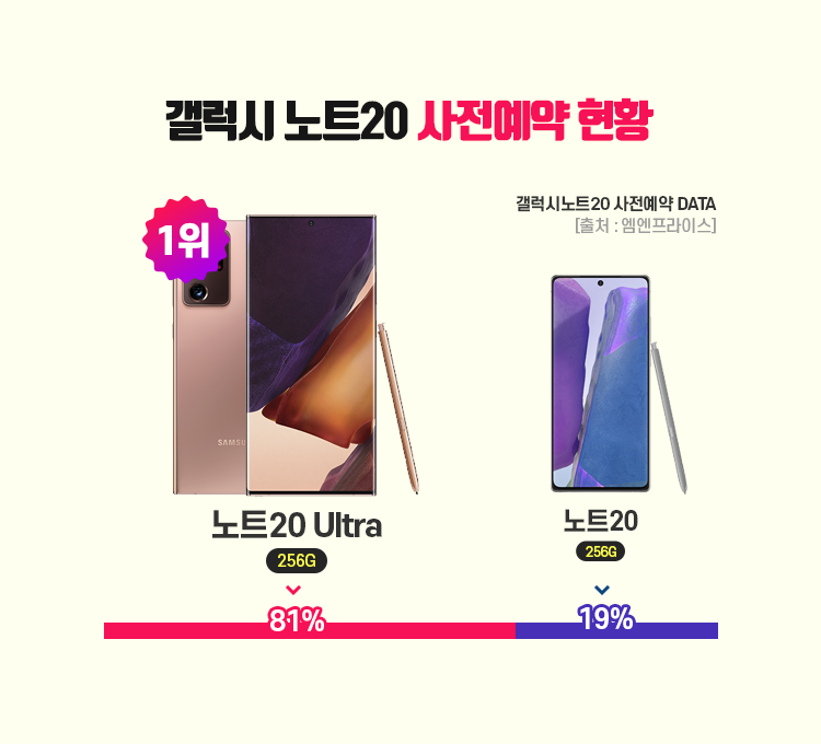 ▲갤럭시노트20 사전 예약 현황