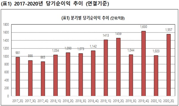 ▲메리츠증권 분기별 순이익 추이. (사진제공=메리츠증권)