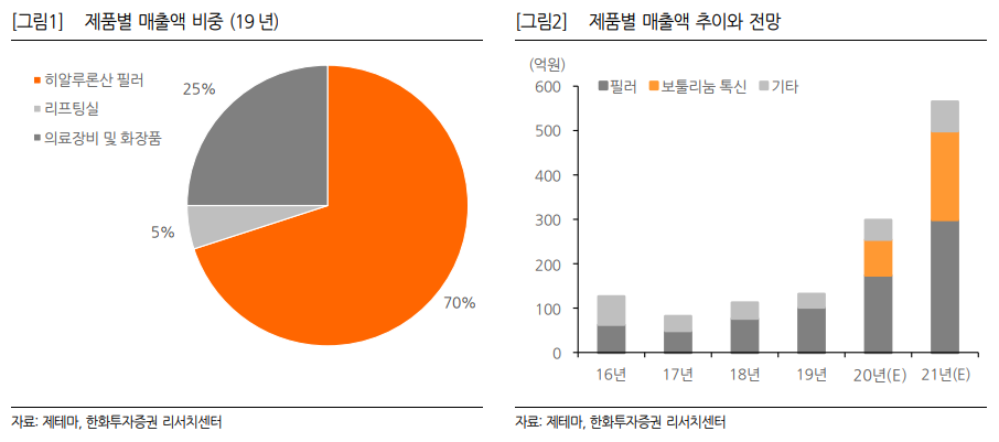 (자료=한화투자증권)