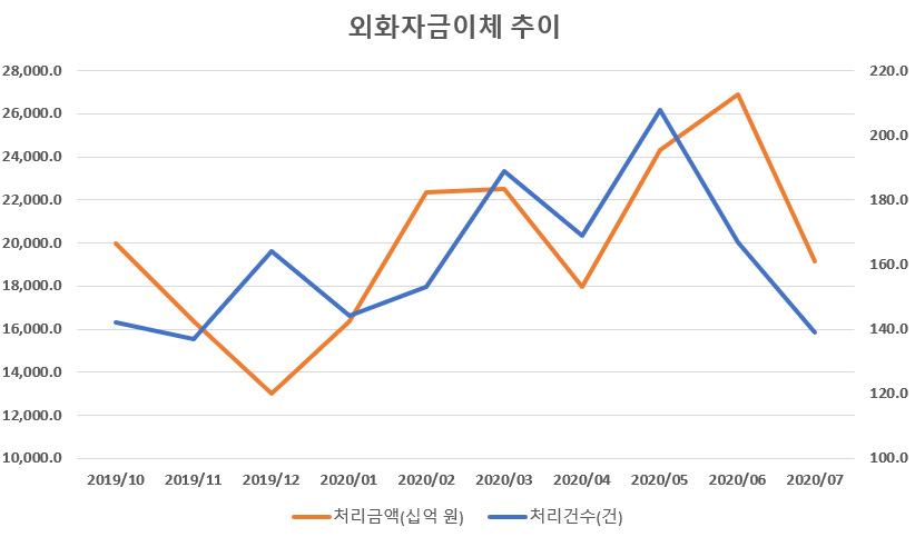 ▲한은금융망 외화자금이체 추이 (출처=한국은행)