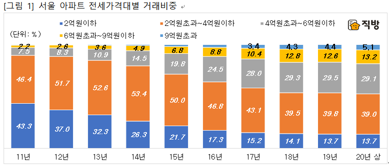 ▲서울 아파트 전세가격대별 거래 비중.  (자료 제공=국토교통부·직방)