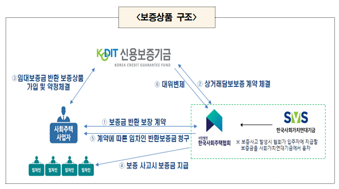 ▲'사회주택 안심보증' 구조. (자료 제공=서울시)