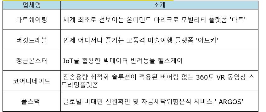 ▲IR 참여 기업 (자료제공=한국엔젤투자협회)