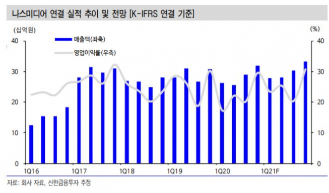 ▲나스미디어 연결실적 추이 및 전망.  (자료제공=신한금융투자)