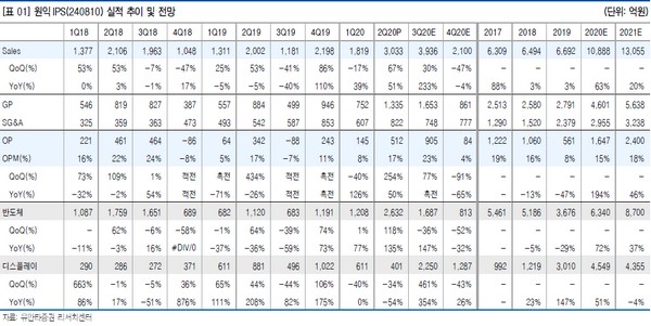 ▲원익IPS 실적 추이 및 전망. (자료제공=유안타증권)