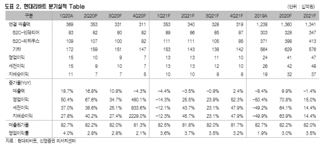 ▲현대리바트 분기 실적. (자료제공=신영증권)