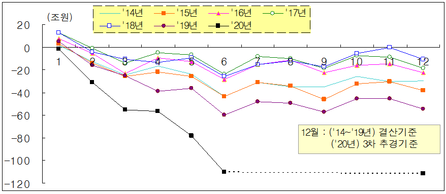 ▲연도별, 월별 관리재정수지(누적) 추이. (자료=기획재정부)