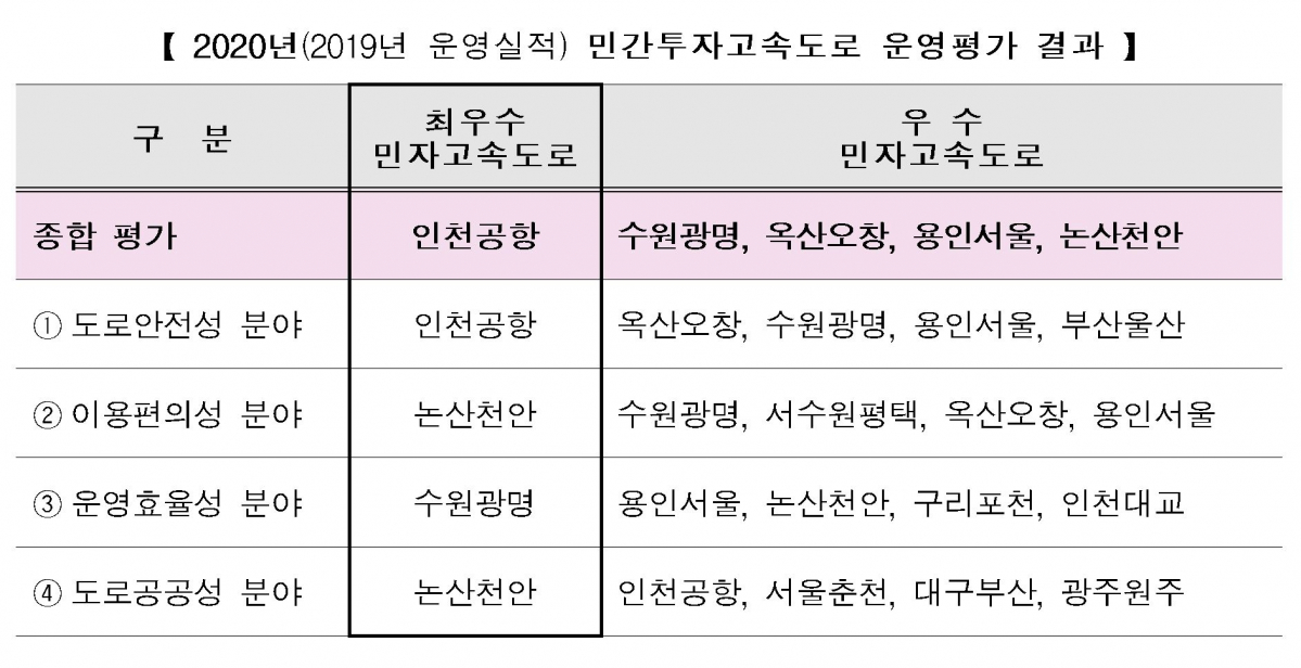 ▲지난해 민간투자고속도로 운영평가에서 인천국제공항고속도로가 최우수 등급을 받았다. (출처=국토교통부)