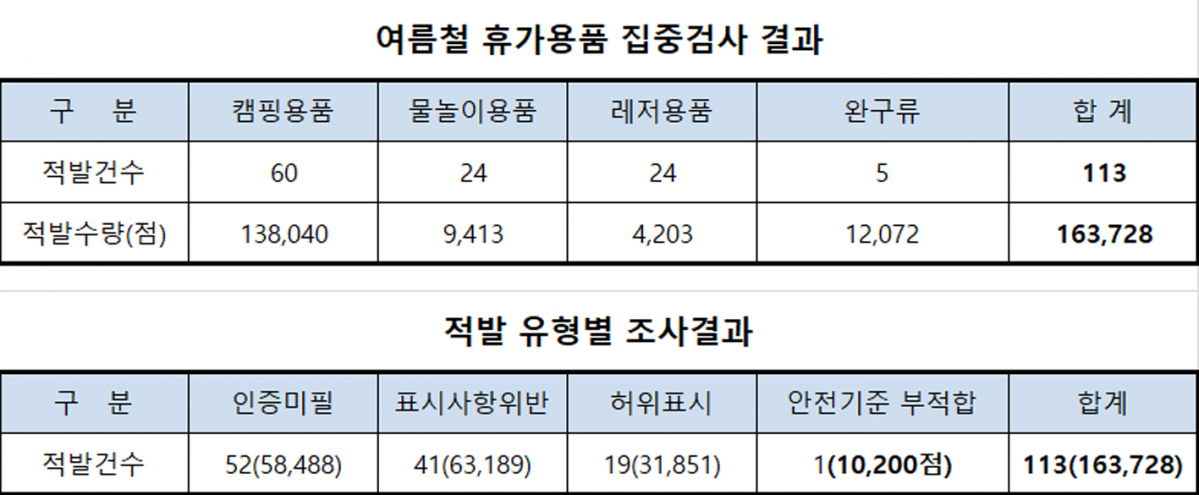 (자료=국가기술표준원, 관세청)