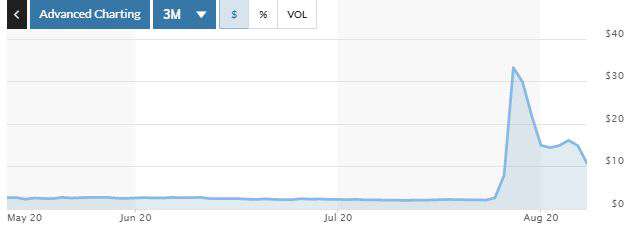 ▲코닥 주가 추이. 10일(현지시간) 종가 10.73달러. 출처 마켓워치
