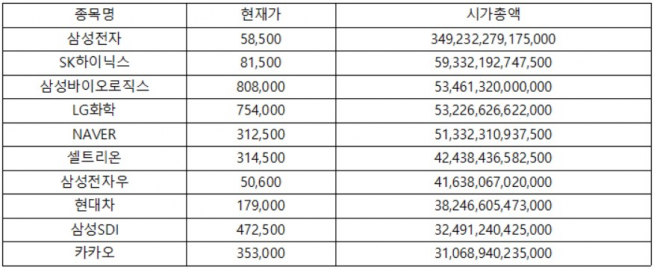 ▲11일 종가 기준 코스피 시총 상위 10개 종목 현황(단위: 원, 자료제공=한국거래소)