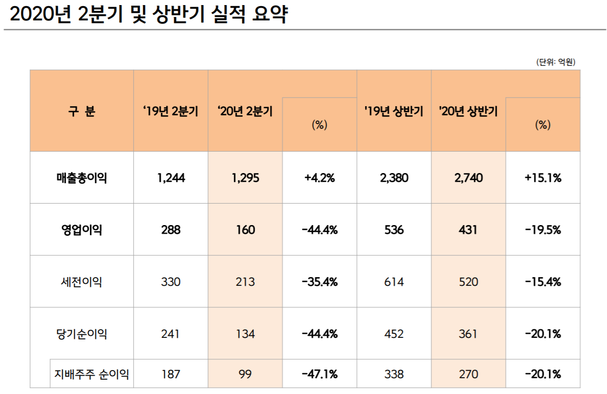 ▲이노션 2020년 2분기 실적  (사진제공=이노션)