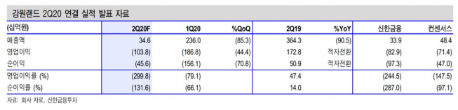 ▲강원랜드 2분기 연결 실적 발표 자료. (자료제공=신한금융투자)