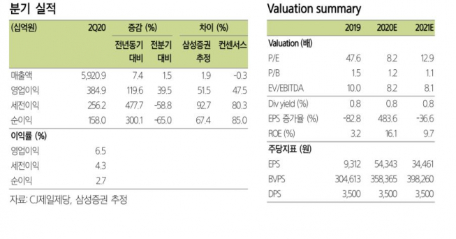 ▲실적 현황 및 전망치. (자료제공=신한금융투자)