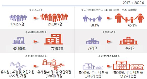 ▲혁신도시 분야별 정주여건 변화 추이. (국토교통부)