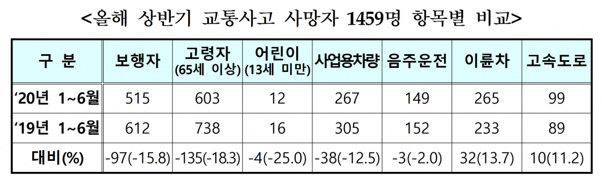 ▲올해 상반기 교통사고 사망자 항목별 전년대비 비교. (출처=국토교통부·경찰청)