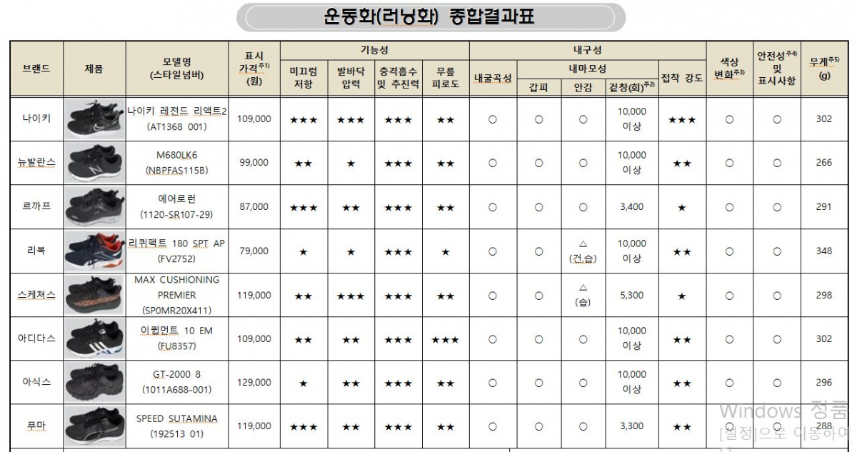▲운동화 종합결과표 (사진제공=한국소비자원)