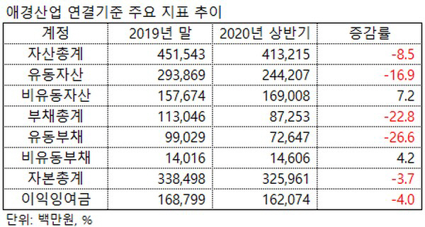 ▲애경산업 연결기준 주요 재무지표 추이.
