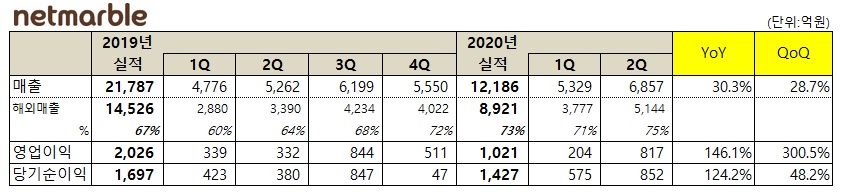 ▲넷마블 2020년 2분기 실적 표. (사진제공=넷마블)