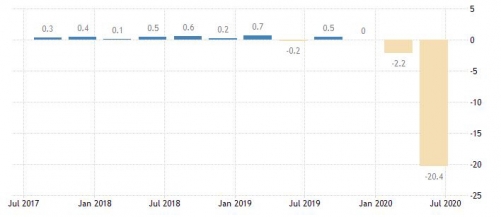 ▲영국 GDP 증가율 추이. 2분기 마이너스(-) 20.4%. 출처 트레이딩이코노믹스
