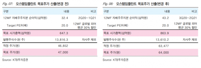▲오스템임플란트 목표주가 산출. (자료제공=KTB투자증권)