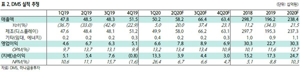 ▲DMS 실적 추정. (자료제공=하나금융투자)