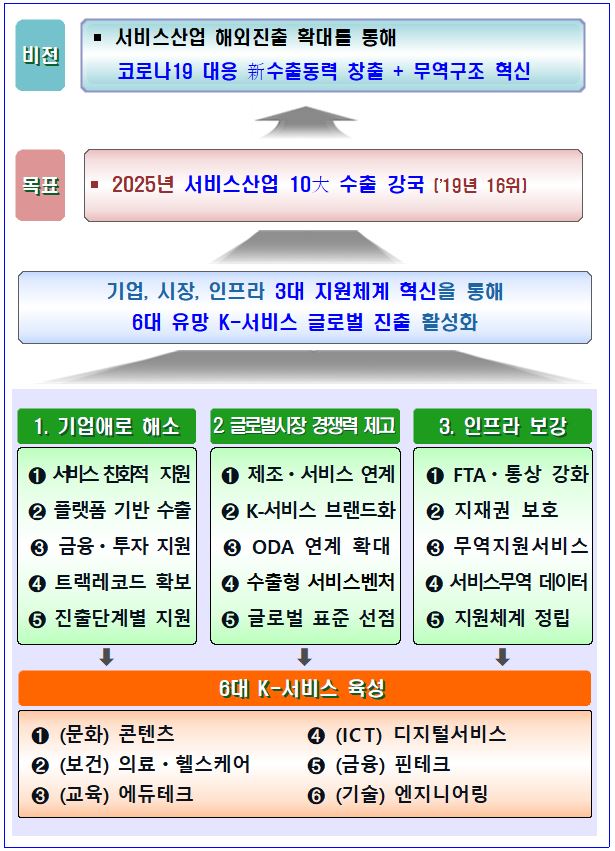 ▲'K-서비스 해외 진출 활성화 방안' 목표 및 추진전략 (자료제공=산업통상자원부)