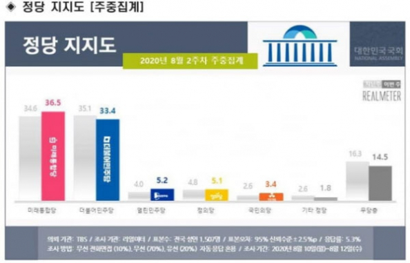 (리얼미터 )