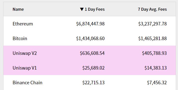 ▲하루 동안 블록체인 전송에 쓰인 총 수수료량을 나타내는 표. 유니스왑의 일간 수수료 사용 총량이 비트코인의 절반 수준이다. 한때 비트코인을 넘어서기도 했다. (크립토 피 캡처화면)