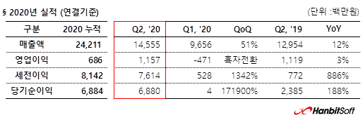 ▲한빛소프트 2020년 2분기 실적 표.  (사진제공=한빛소프트)