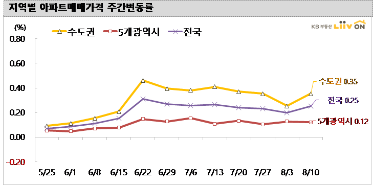 (제공=KB부동산 리브온)