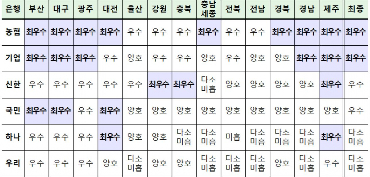 ▲지역재투자 평가 결과 NH농협은행과 IBK기업은행이 최우수 등급을 받았다.  (자료제공=금융위원회)