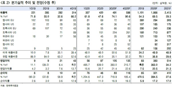 ▲셀트리온헬스케어 분기 실적 추이 및 전망. (자료제공=한국투자증권)