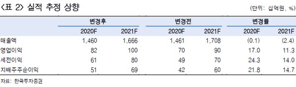 ▲코스맥스 실적 추정 상향. (자료제공=한국투자증권)