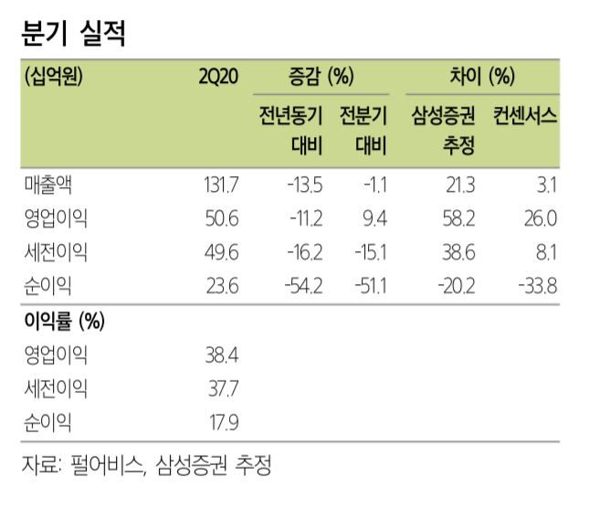 ▲펄어비스 분기 실적.  (삼성증권)