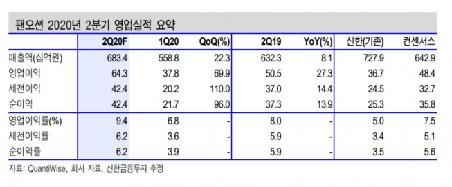▲2분기 영업실적. (신한금융투자)