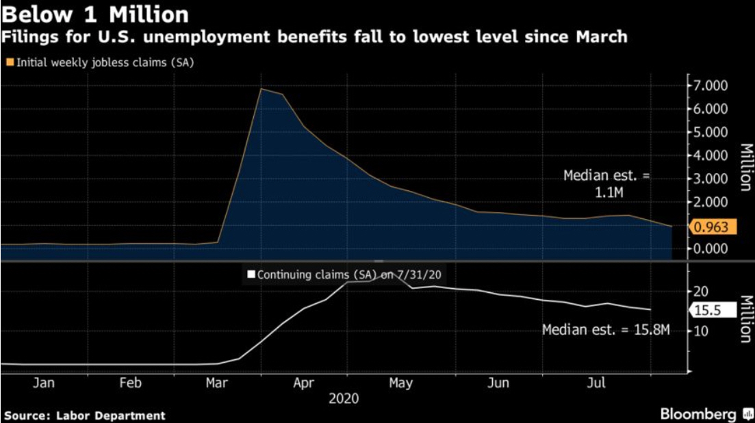 ▲주황색 : 주간 실업수당 청구 건수 추이/흰색 : 계속 실업수당 청구 건수 추이. 출처 블룸버그통신
