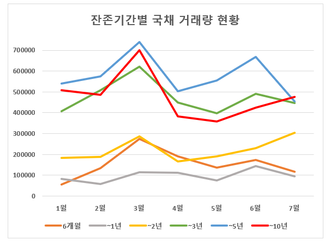 ▲잔존기간별 국채 거래량 현황. 단위=억 원 (출처=금융투자협회)