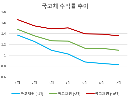 ▲국고채 수익률 추이 단위=% (출처=금융투자협회)