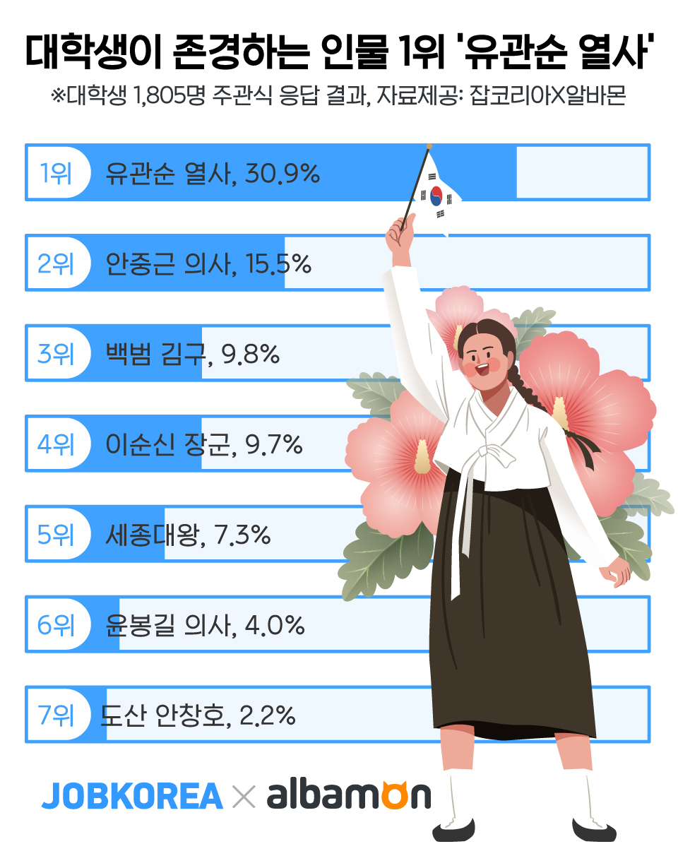 (사진제공=잡코리아)