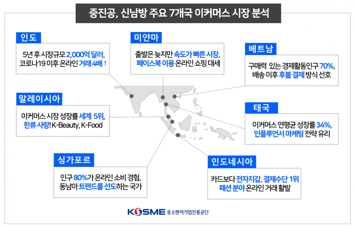 ▲중소벤처기업진흥공단이 신남방 주요 7개국 현지 전자상거래 시장 분석 자료집 ’OK, 신남방! 신남방 주요 7개국 이커머스 시장 분석’을 발간했다.  (출처=중소벤처기업진흥공단)