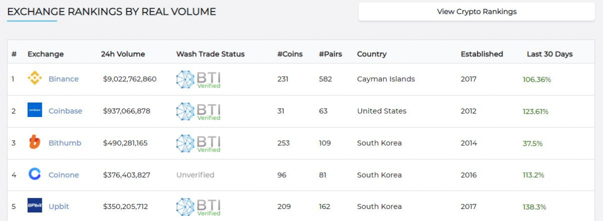 ▲가상자산 통계사이트 BTI의 가상자산 거래소 일일 거래량 순위(14일 오전 8시30분 기준)
