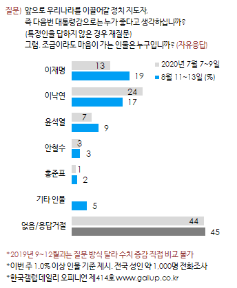 (자료=한국갤럽)