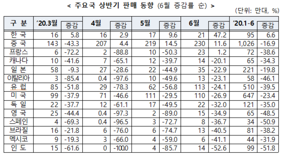 ▲주요국 상반기 자동차 판매 동향  (사진제공=KAMA)