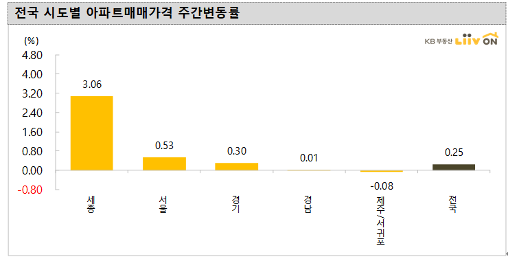 (자료 제공=KB부동산 리브온)
